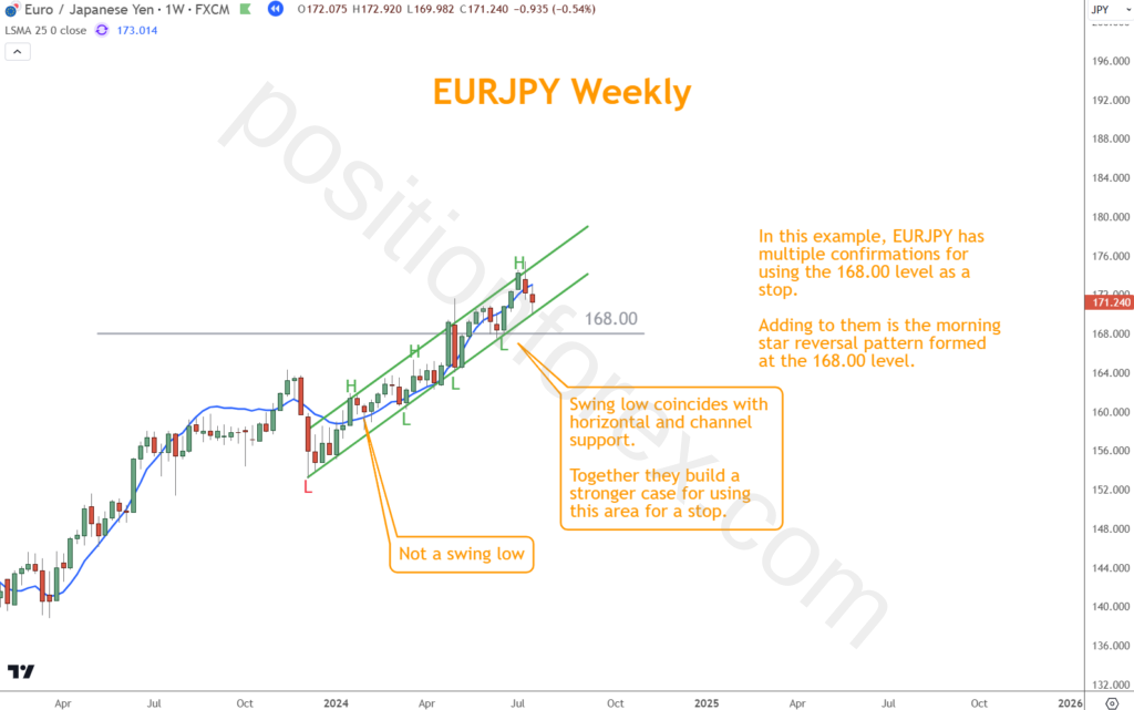 This is an example of a price movement lower; however, it is not enough to be considered a swing low.