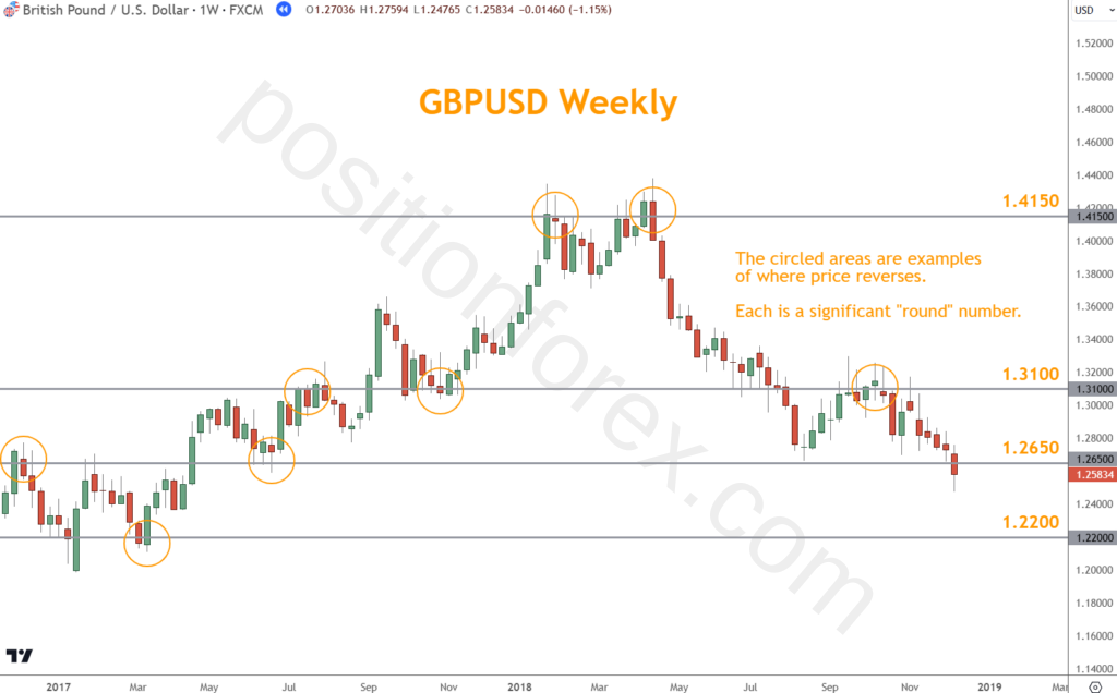 This chart is an example of how round numbers are often reversal areas and can serve as a stop-loss level.