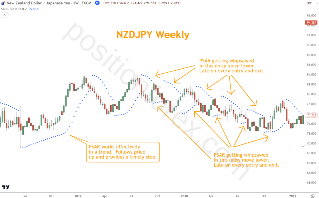 An example of how the PSAR is an effective trailing stop in trending markets but fails in volatile markets.