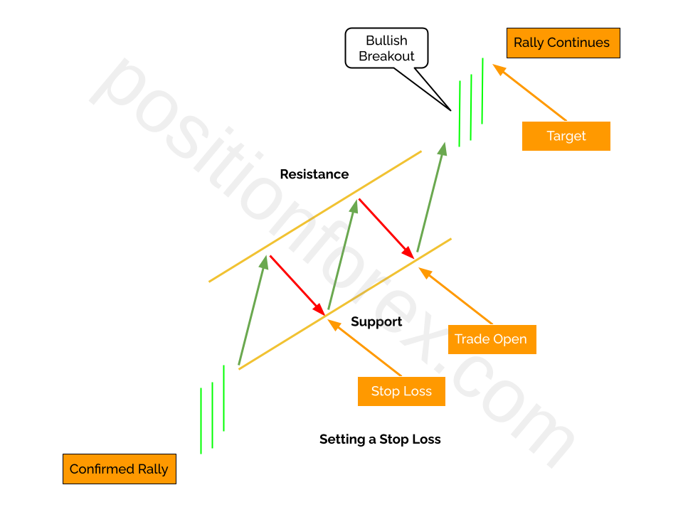 A visual example of a trade's opening price, a target price, and a stop-loss selected. 