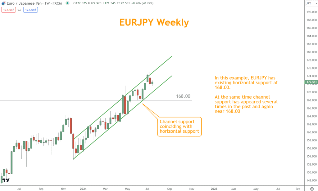 Coinciding with horizontal support, channel line support reinforces the likelihood 168.00 is an excellent stop-loss level.