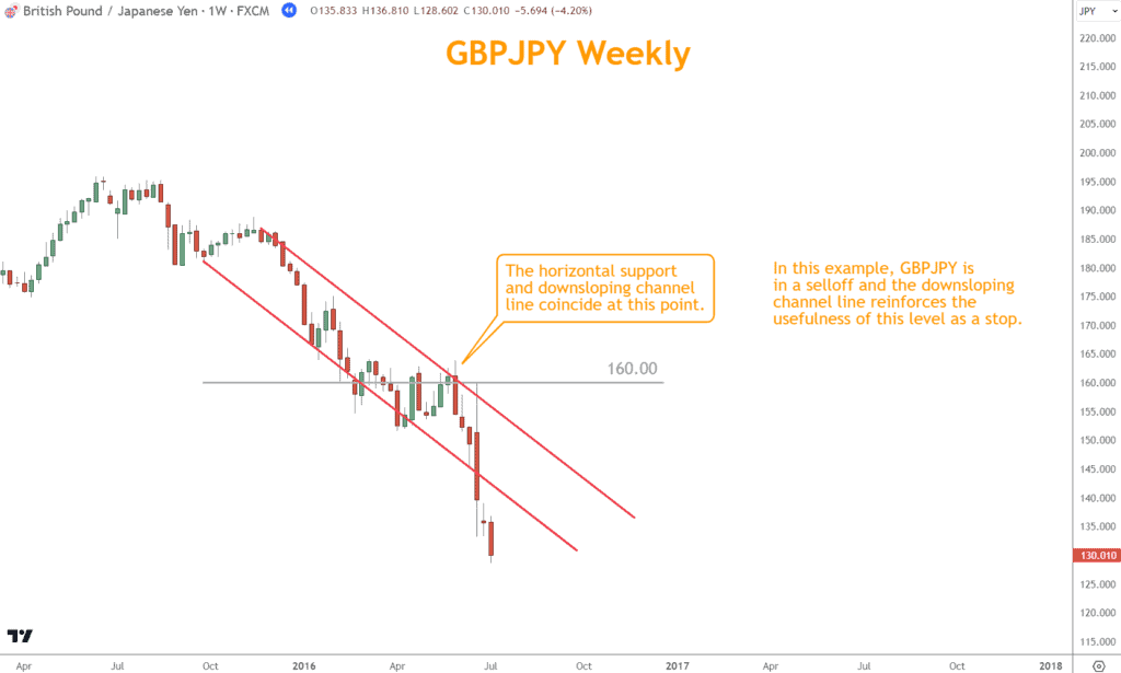 The same is true in a selloff where the downsloping upper channel line coincides with 160.00 horizontal support.