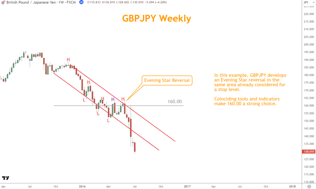 In this example GBP/JPY develops an Evening Star reversal in the same area already considered for a stop level.