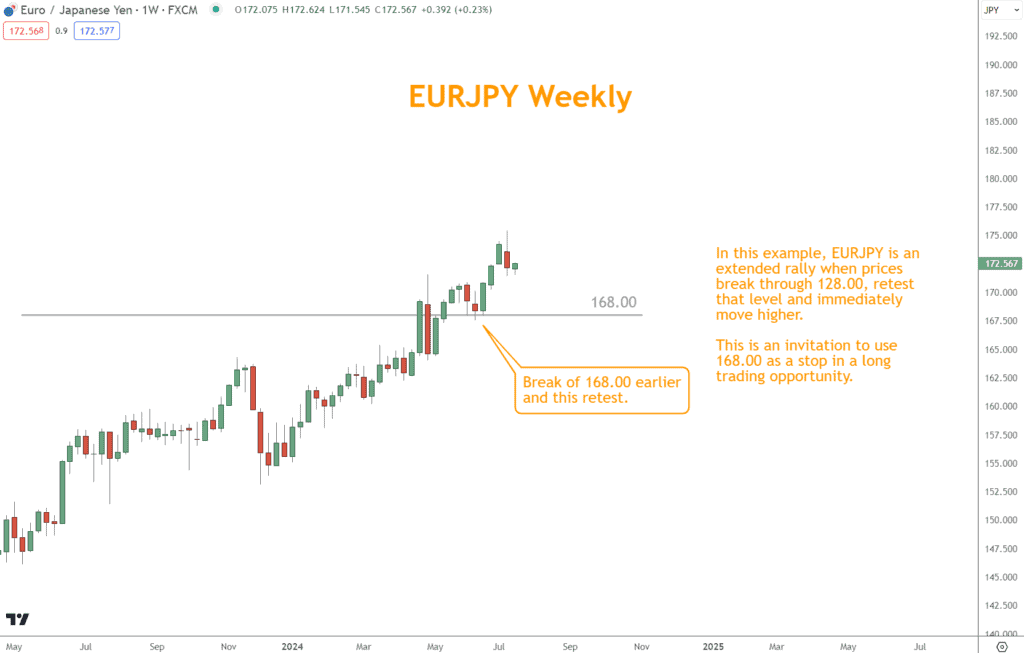 In this EURJPY example, 168.00 is broken and tested making it a potential stop-loss level.