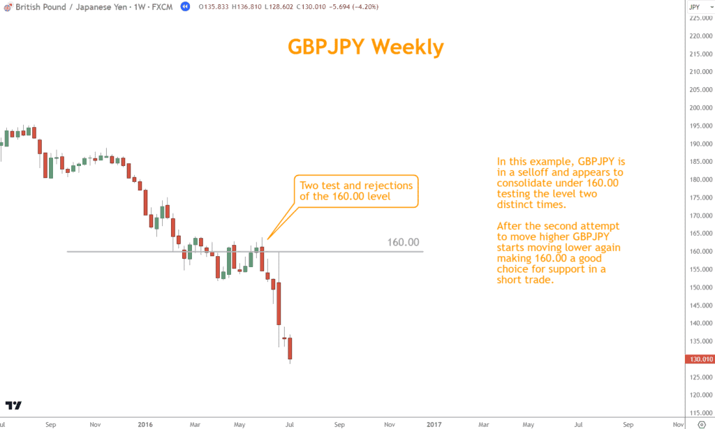 The same is true in this GBPJPY selloff where 160.00 is tested and ultimately retreated from.