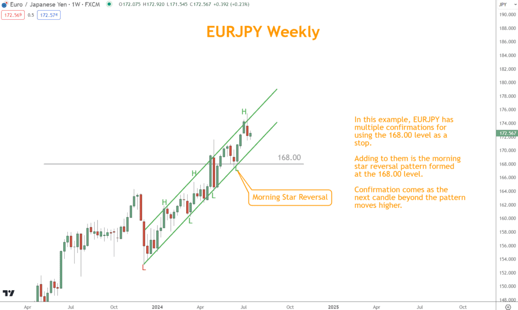 In this example, EUR/JPY has multiple confirmations for using the 168.00 level as a stop.