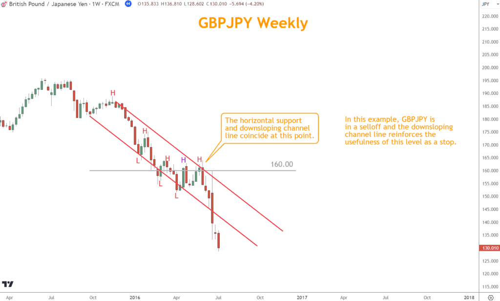 Lower Highs in a selloff add to the confirmation of the other two elements.