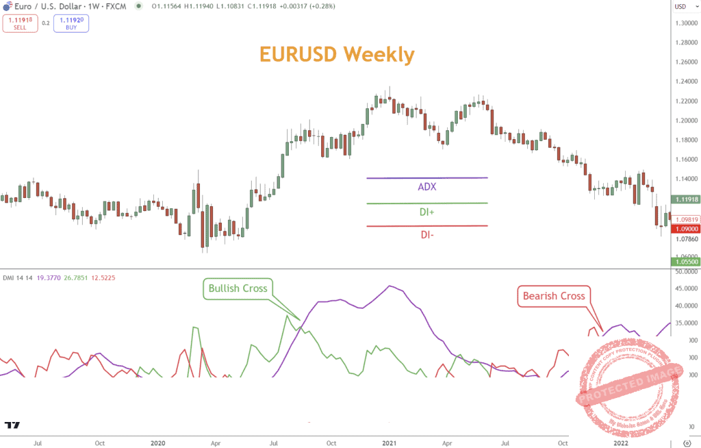 In the example below, the ADX crosses above the bullish DI+, indicating a rally, and after a correction, does the same with the bearish DI- line.