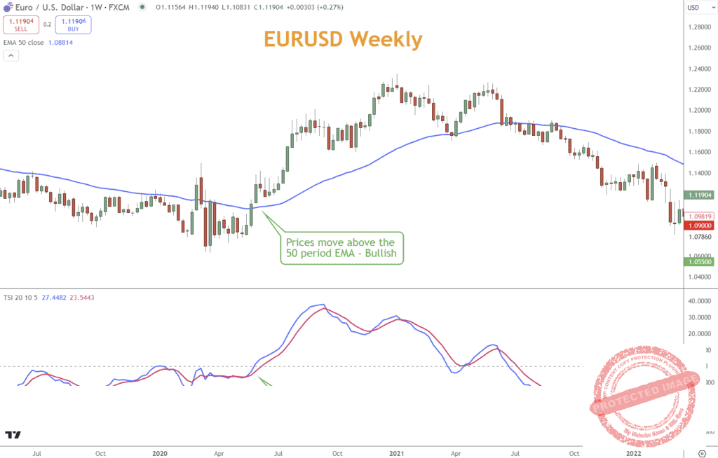 In this example, EURUSD crossing the 50 period EMA earns additional confirmation when the TSI bullish cross confirms, too.