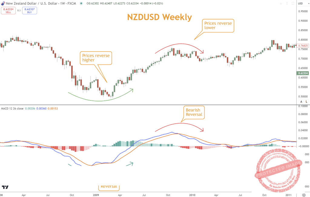 MACD is a multi-functional indicator that follows the trend and gauges momentum.