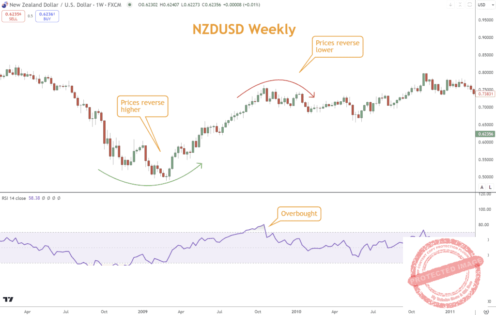 The Relative Strength Index (RSI) is a momentum oscillator that measures the speed and change of price movements.