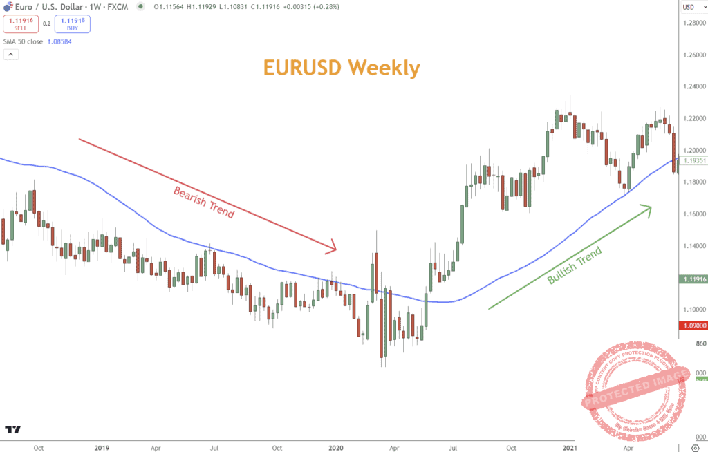 Trend following in Forex trading often means selling when prices are below a moving average and buying on dips when prices are above.