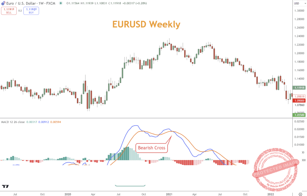 The MACD is a more complex tool that helps demonstrate the speed of price change and the direction of a trend.