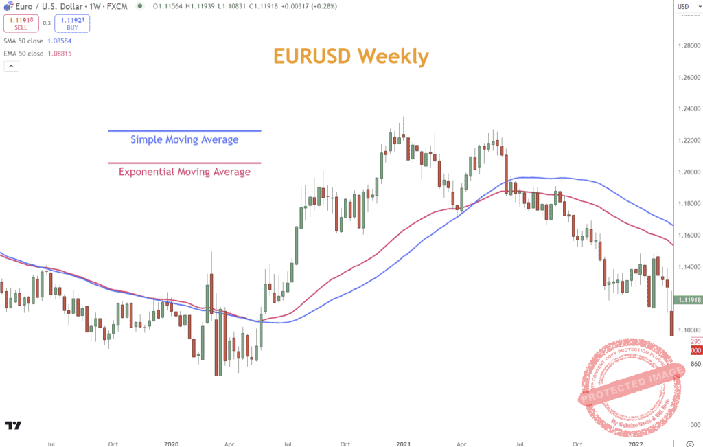 Trend following often uses moving averages.  shows the difference between a simple moving average (SMA) and an exponential one. The exponential moving average (EMA) is more sensitive to recent price changes and reacts more quickly.