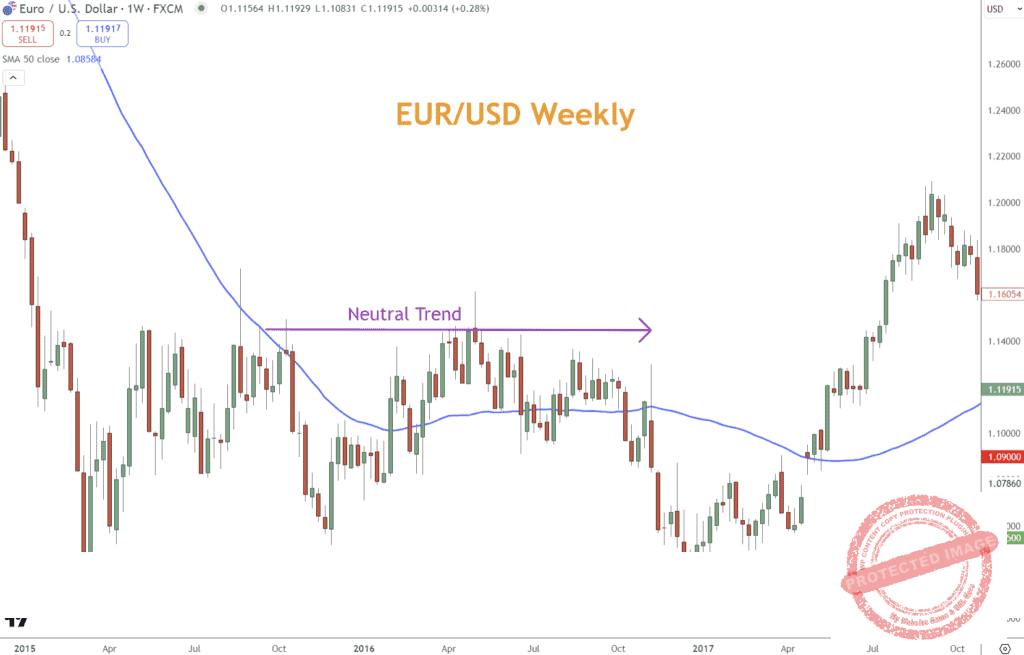 EURUSD moves sideways, and buying and selling opportunities best present themselves at price extremes.