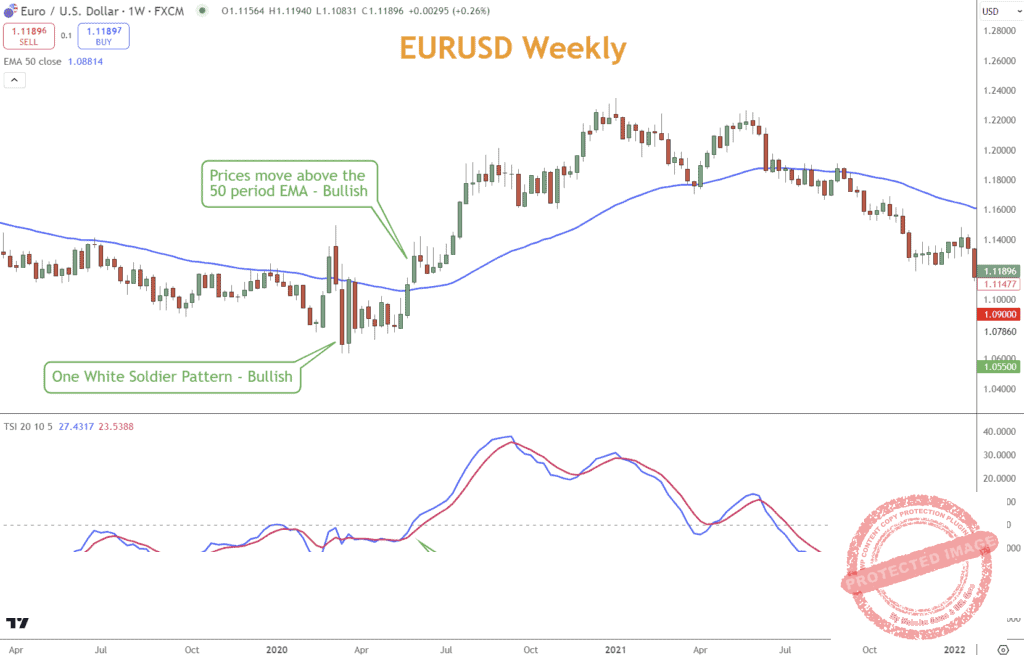 The confirmation improves in the EURUSD example when we add the One White Soldier Japanese candlestick confirmation.