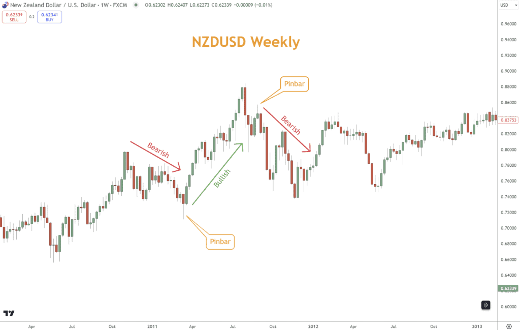 Pin bars appear as Hammer and Shooting Star candles in Japanese candlesticks but are interpreted differently.