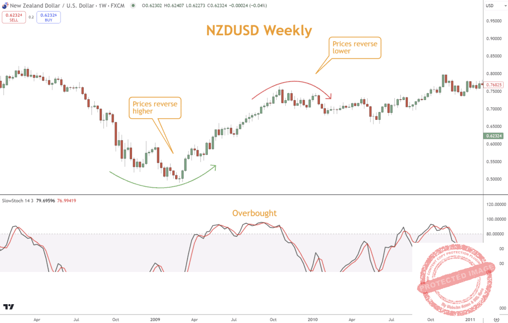 The Stochastic Oscillator is renowned for its sensitivity to market movements.