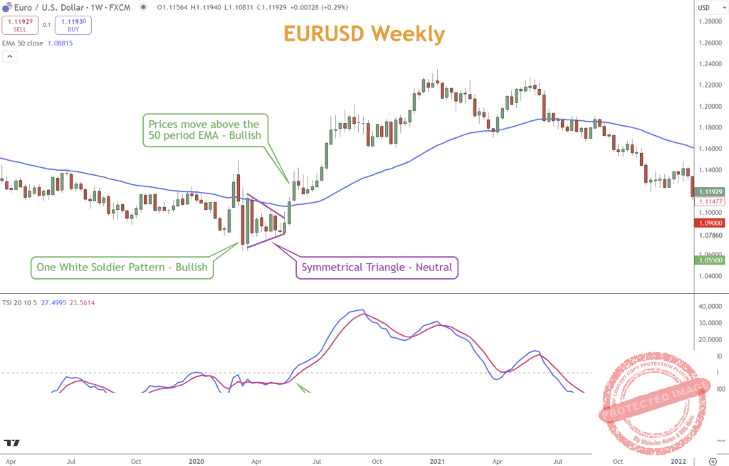 Before EURUSD moved above the 50-period EMA, a Symmetrical Triangle formed, foreshadowing EURUSD's preparation to leave consolidation.