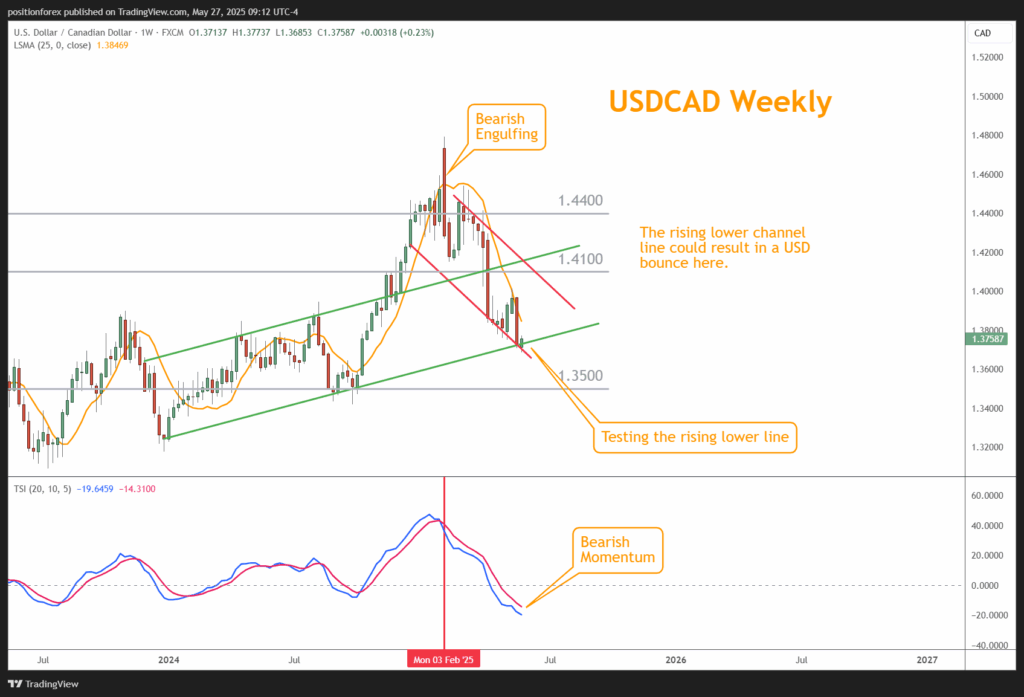 USDCAD weekly chart