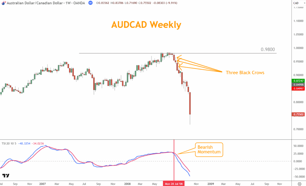 AUDCAD finds resistance at 0.9800 and the Three Black Crows pattern moves prices lower.