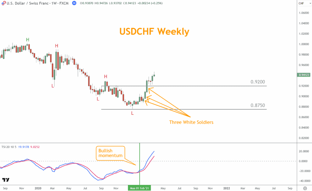 USDCHF bounces of 0.8750 and the Three White Soldiers pattern rallies price over 0.9200.