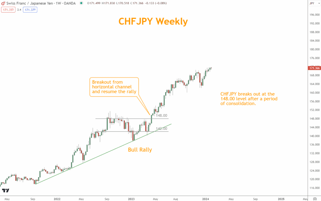 CHFJPY breaks out at the 148.00 level after a period of consolidation.