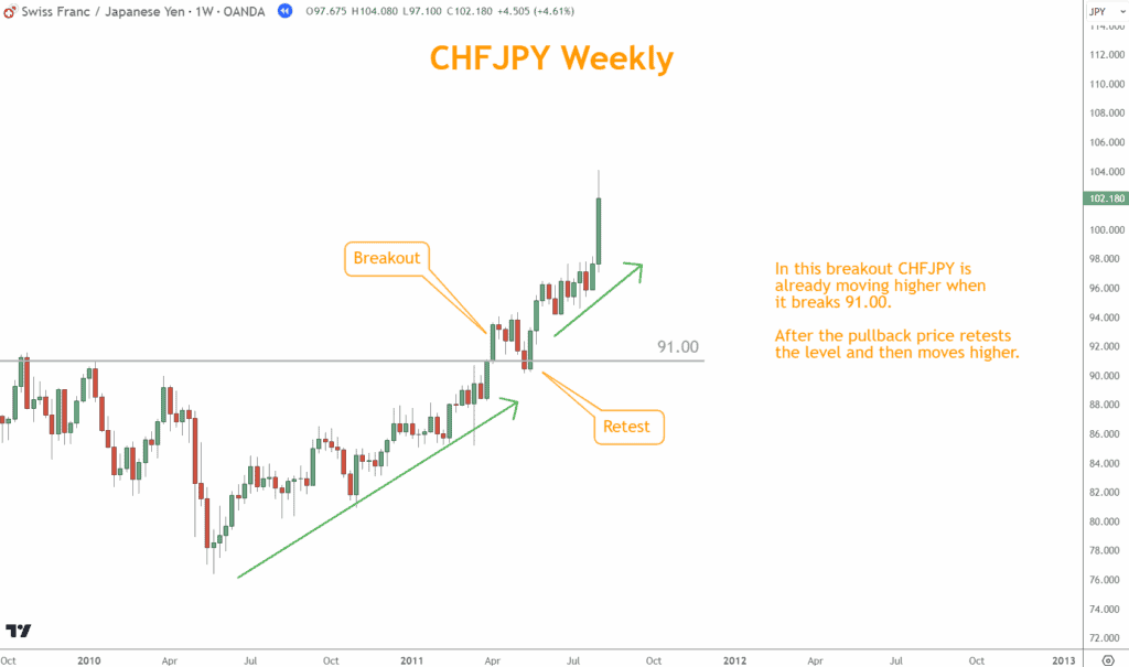 In this breakout CHFJPY is already moving higher when it breaks 91.00

After the pullback price retests the level and then moves higher.