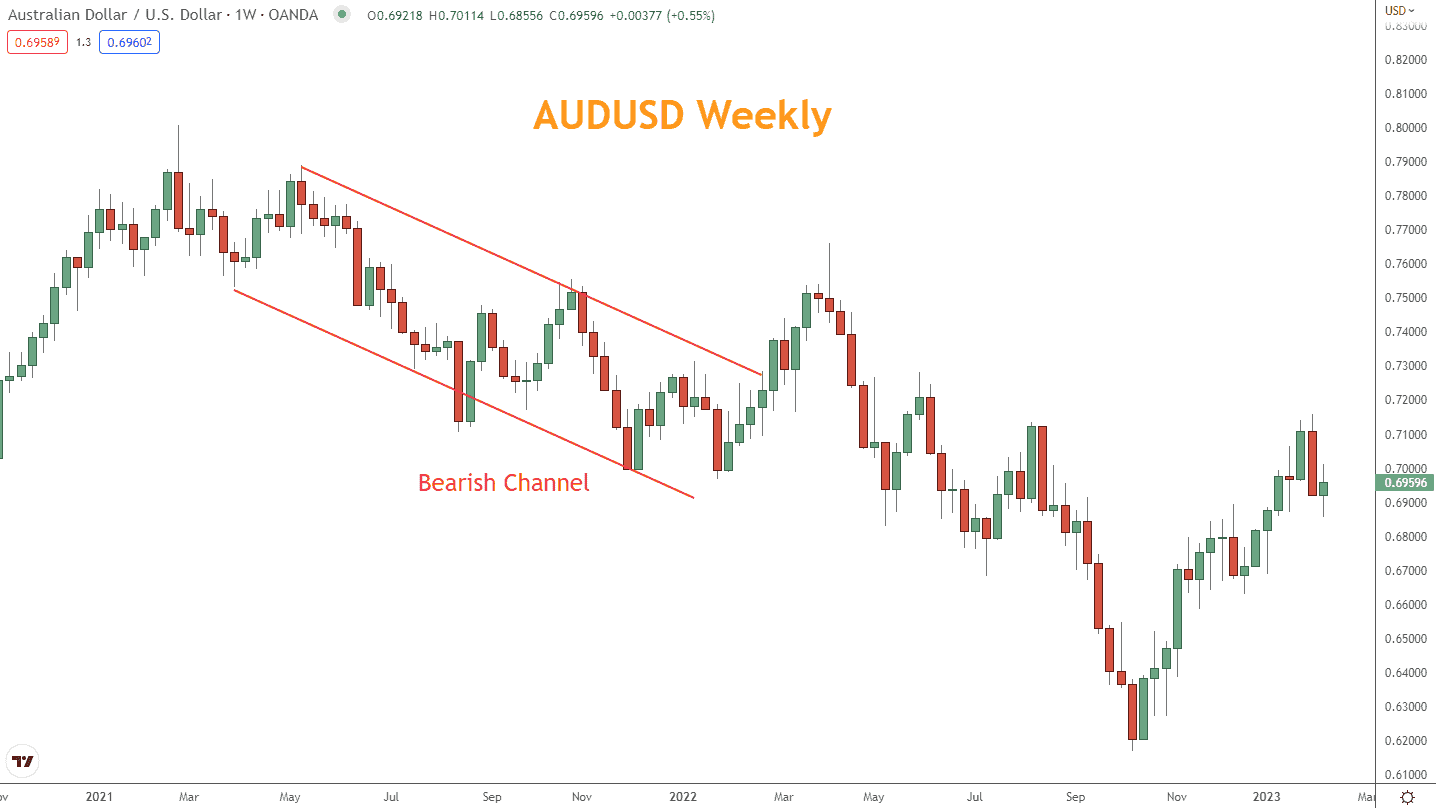 Bearish Channel Lines or Trend Lines