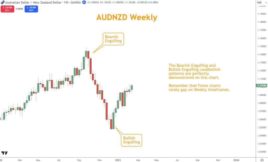 bullish and bearish engulfing example