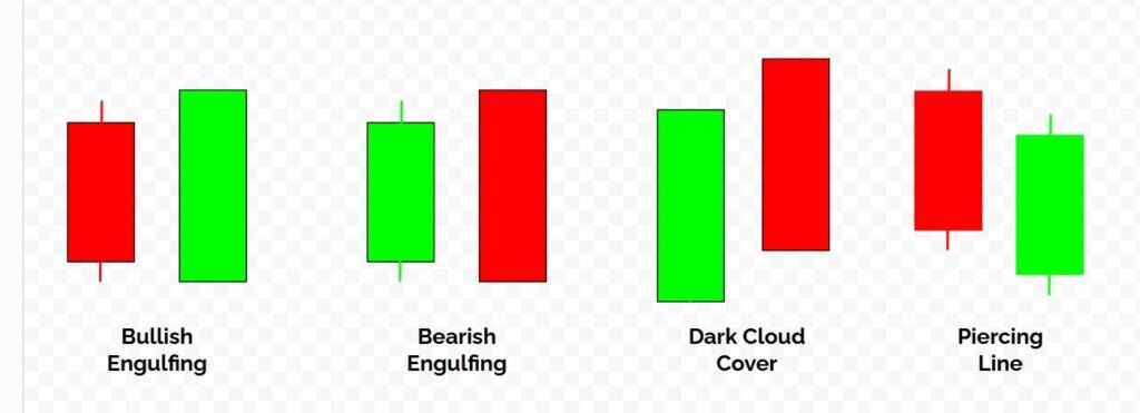 bullish engulfing - bearish engulfing - dark cloud cover - piercing line candlestick patterns