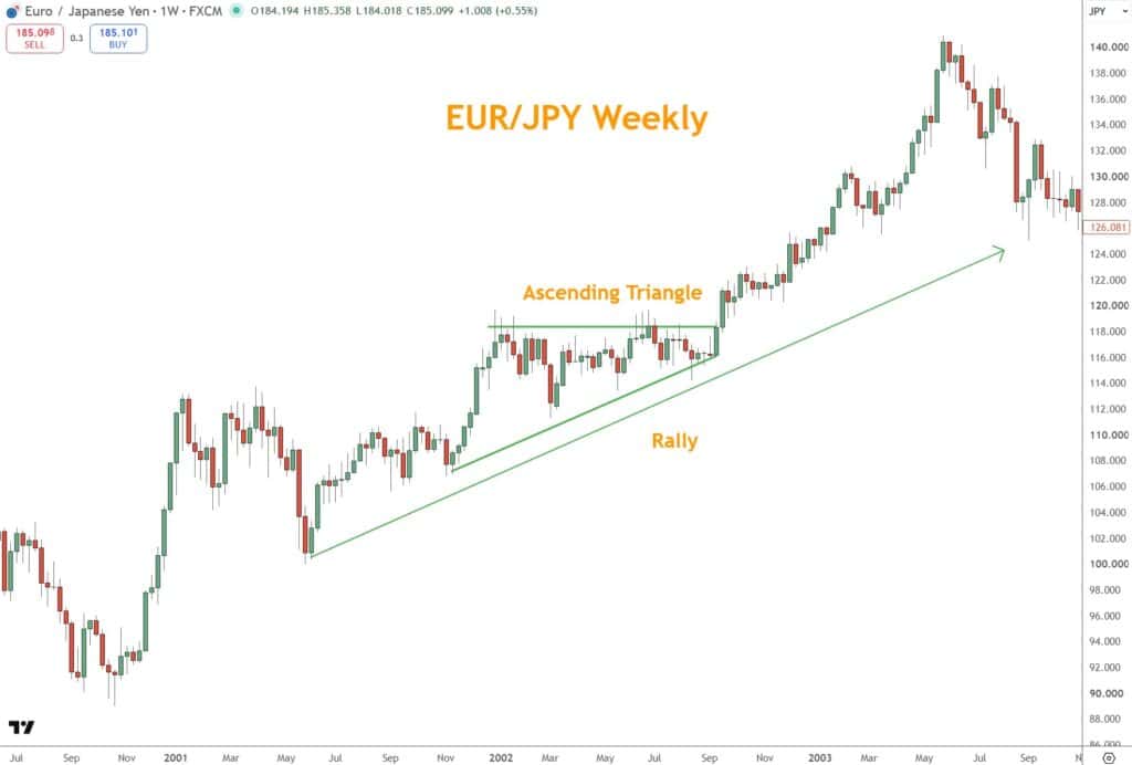 Ascending Triangle in a rally