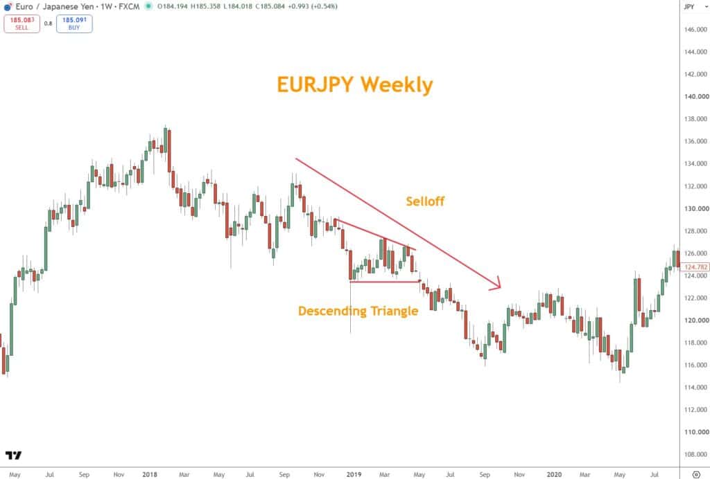 A Descending Triangle in a selloff