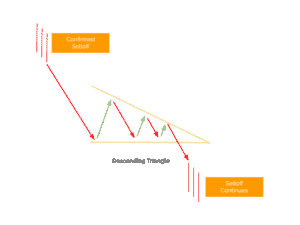 Triangle Patterns: A Complete Guide with 3 Rules to Trade Them