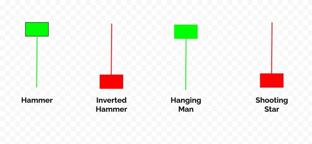 Hammer, Inverted Hammer, Hanging Man, and Shooting Star are all one candlestick patterns