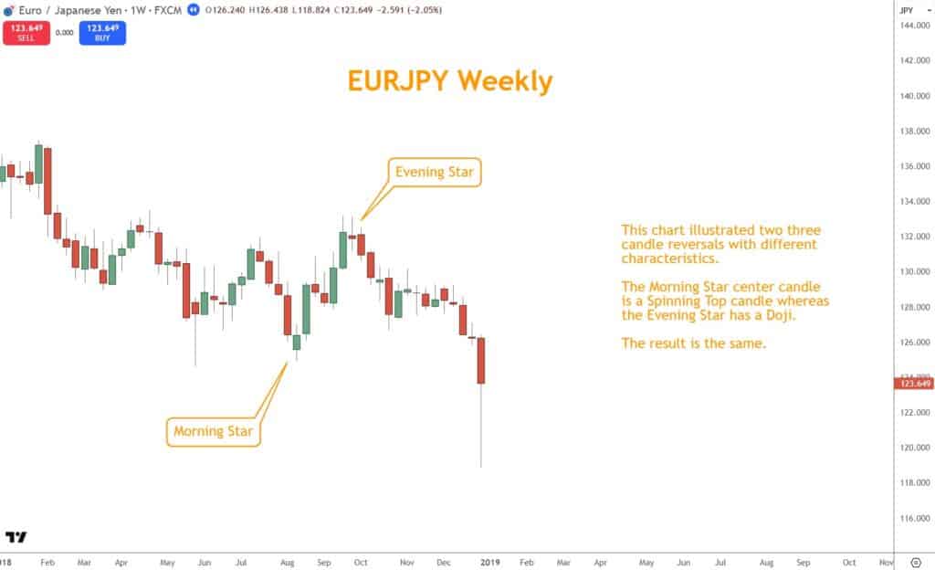 morning star and evening star reveral patterns