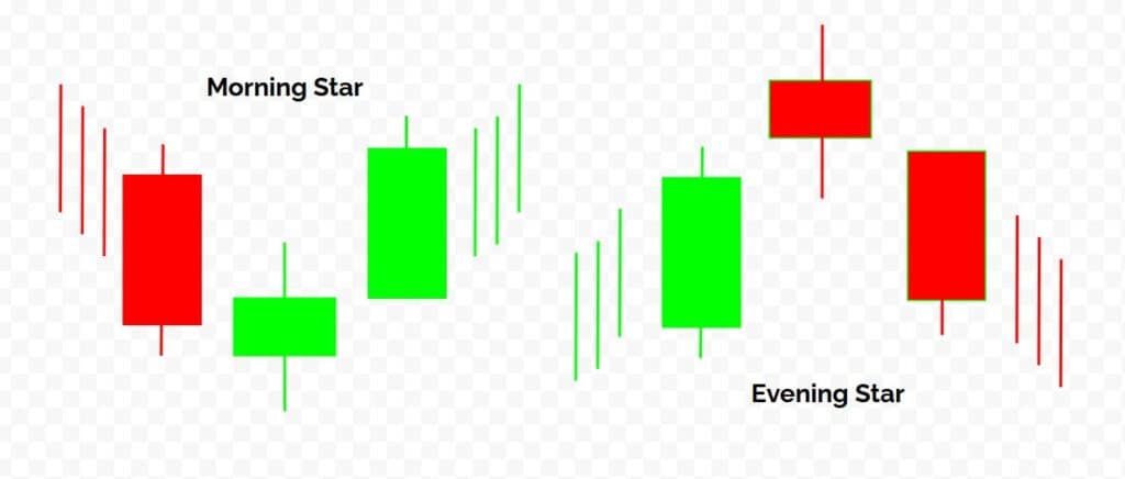 morning star and evening star candlestick patterns