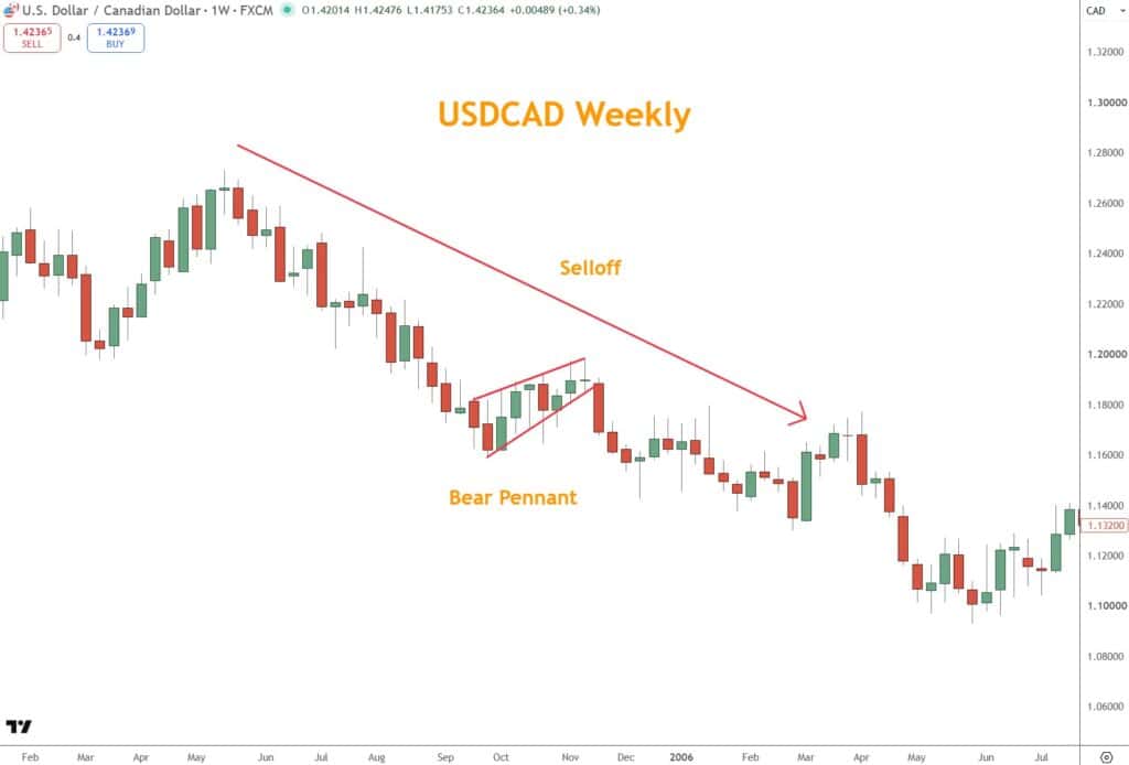 A Bear Pennant appears in a selloff