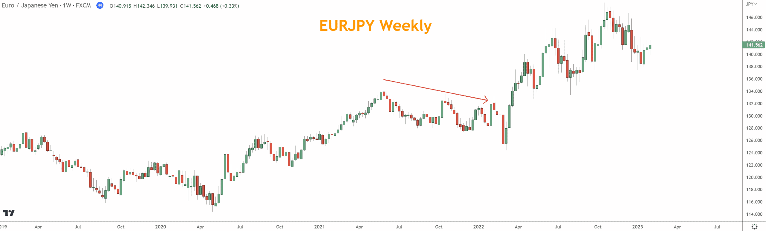 While EURJPY moved higher during these two and a half years, there were also frequent pullbacks and a nine-month period of consolidation between 05/31/21 and 02/28/22, where EURJPY moved lower from the 134 area to the 124 area.