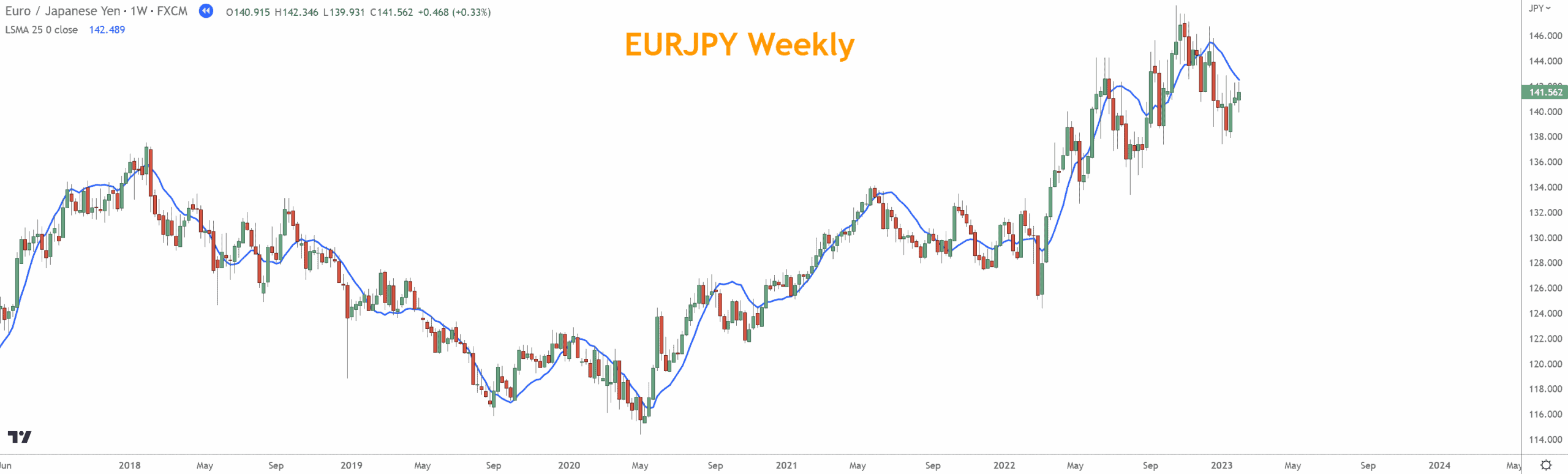EURJPY with a 25 period Least Square Moving Average (LSMA)